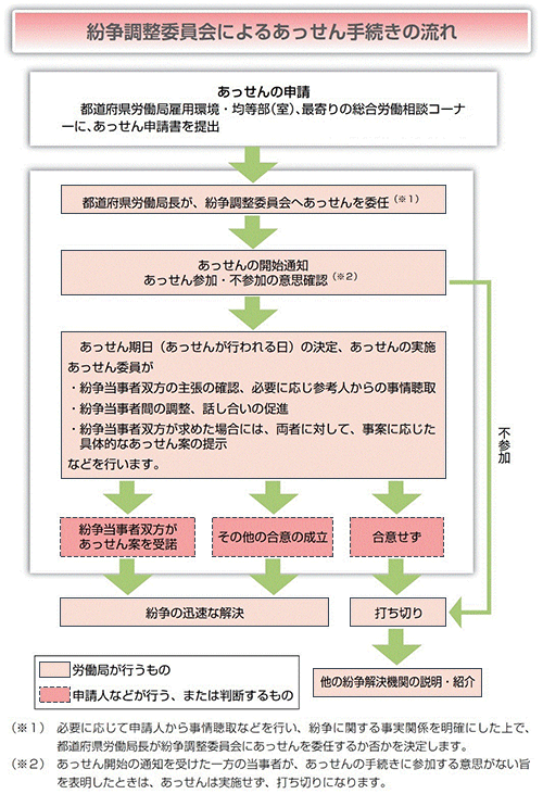 (図)紛争調整委員会によるあっせん